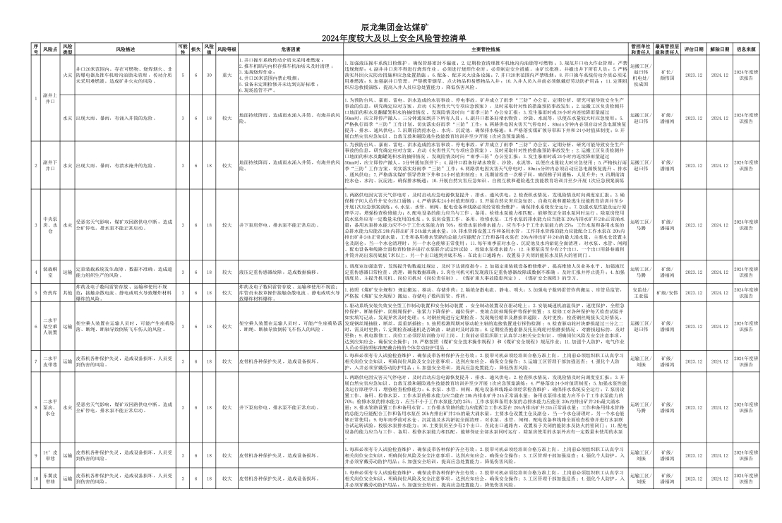 辰龍集團(tuán)金達(dá)煤礦2024年度較大及以上安全風(fēng)險管控清單.jpg