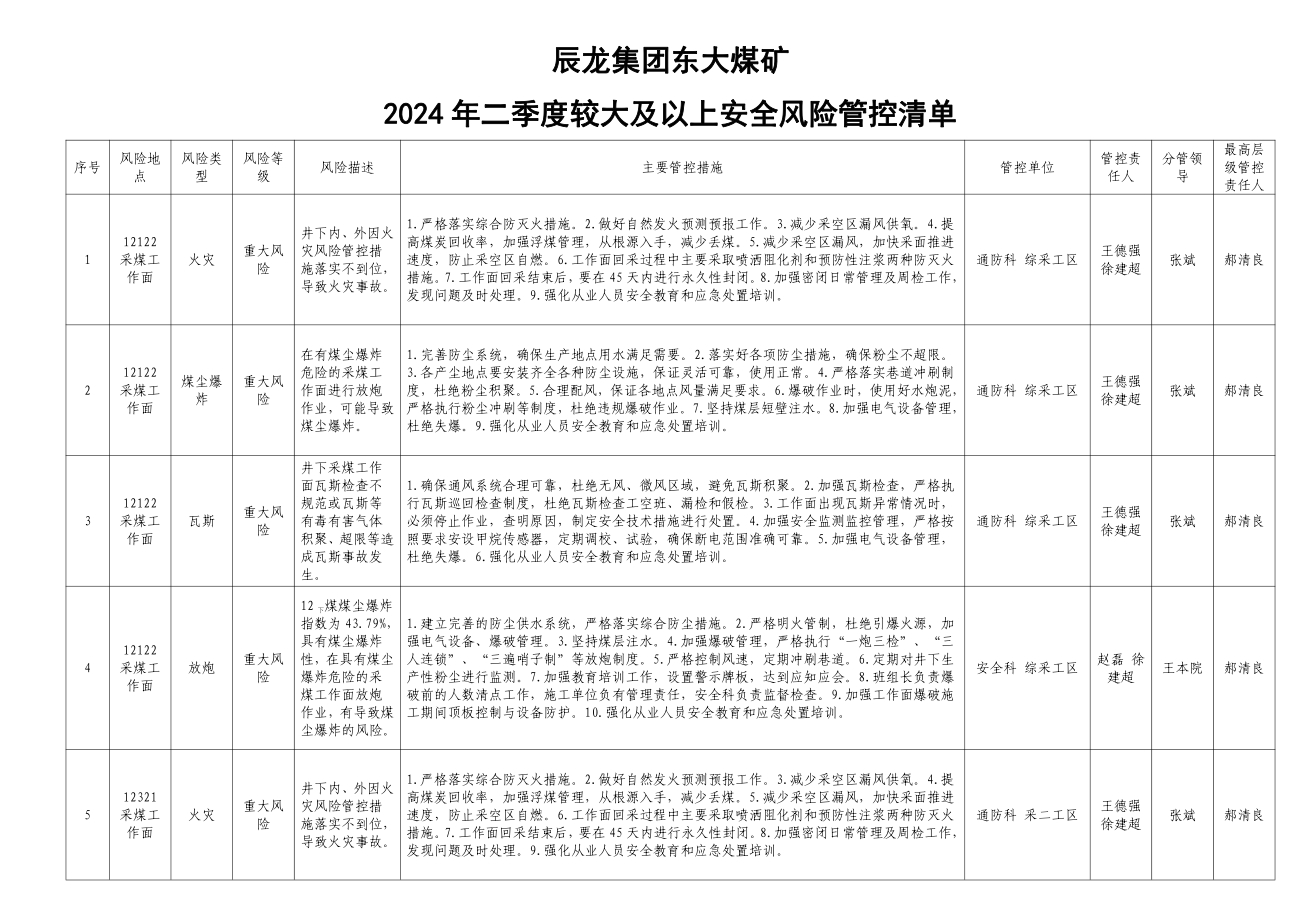 辰龍集團(tuán)東大煤礦2024年二季度較大及以上安全風(fēng)險管控清單.jpg