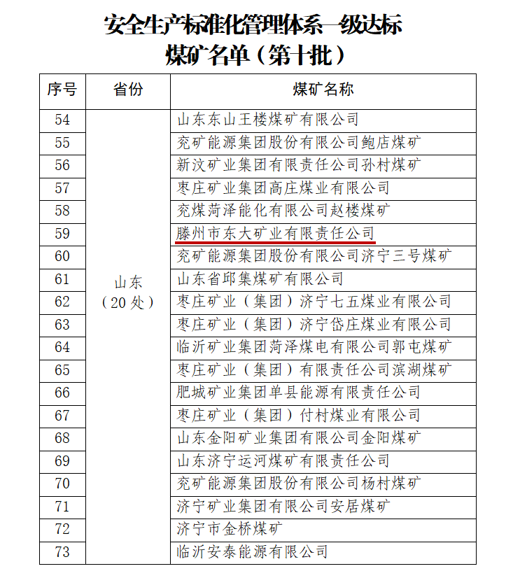 東大煤礦蟬聯(lián)全國“安全生產標準化管理體系一級達標煤礦”稱號